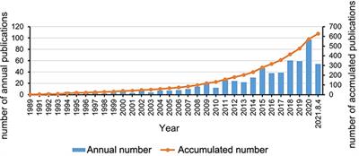 Global research status and hotspot analysis of meniscal root tears based on the WOS database